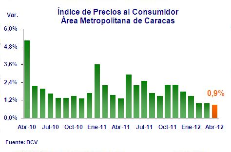 Fuente: BCV. Índices de Precios al Consumidor