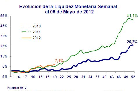 Fuente: BCV. Liquidez Monetaria Semanal