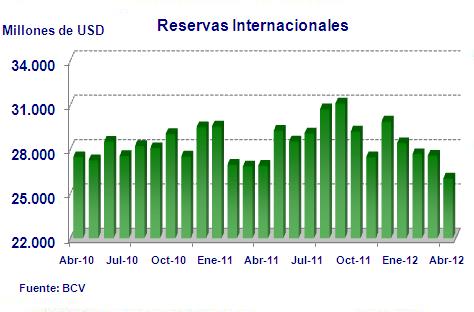 Fuente: BCV. Gráfico de Reservas Internacionales