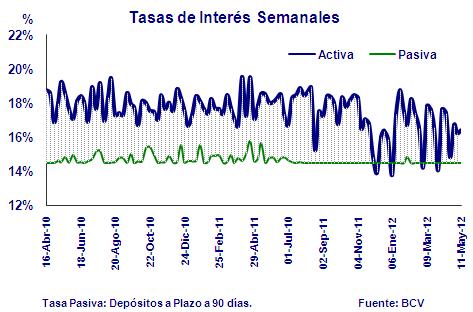 Fuente: BCV. Tasas de Interés Semanal