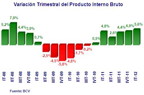 Fuente: BCV. Valoración Trimestral del Producto Interno Bruto